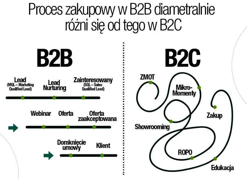Zalety umowy B2B