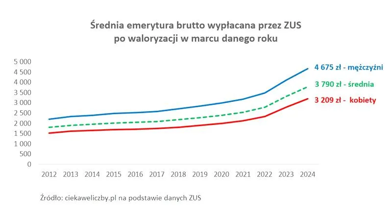 Zasady przyznawania emerytury