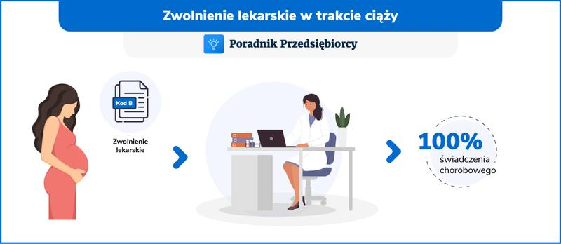 Zasiłek chorobowy w ciąży