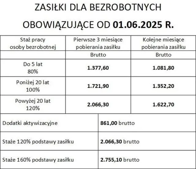 Zasiłek dla bezrobotnych
