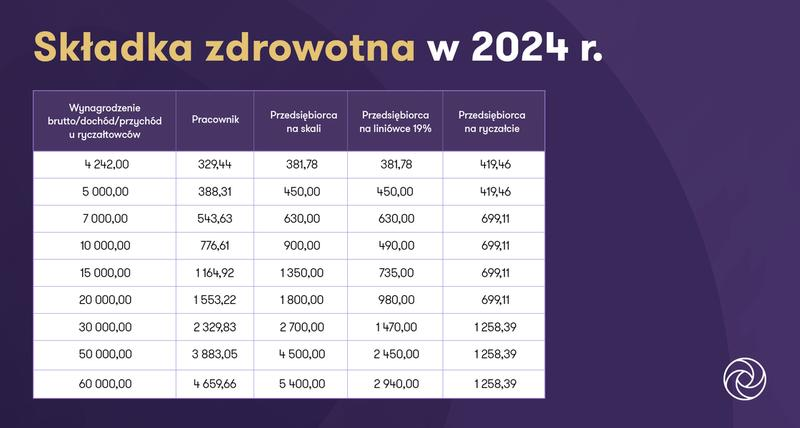 Zwolnienia z opłat składek zdrowotnych